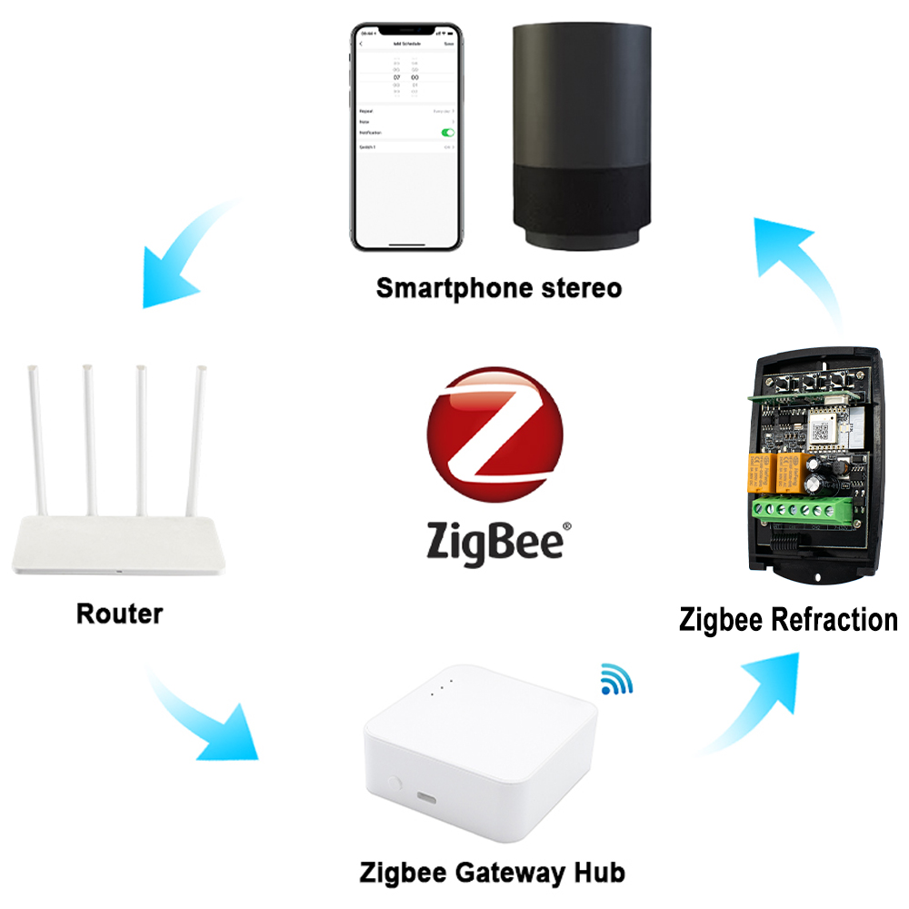 ZIGBEE Smart Garage Door Opene - Smart Home Z Wave ulasan dan harga