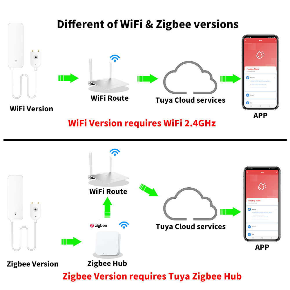 Tuya WiFi Zigbee Water Sensor  - Smart Home Network ulasan dan harga