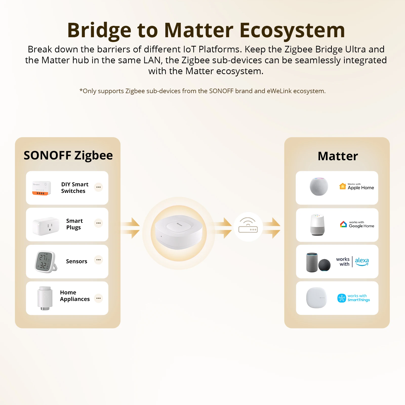 SONOFF ZB Bridge-U Matter Zigb - Smart Home Zigbee Gateway ulasan dan harga