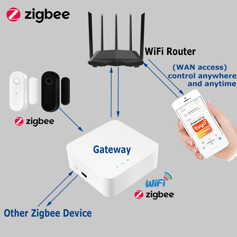 Tuya Smart Zigbee Door Sensor  - Smart Home Zigbee Gateway ulasan dan harga